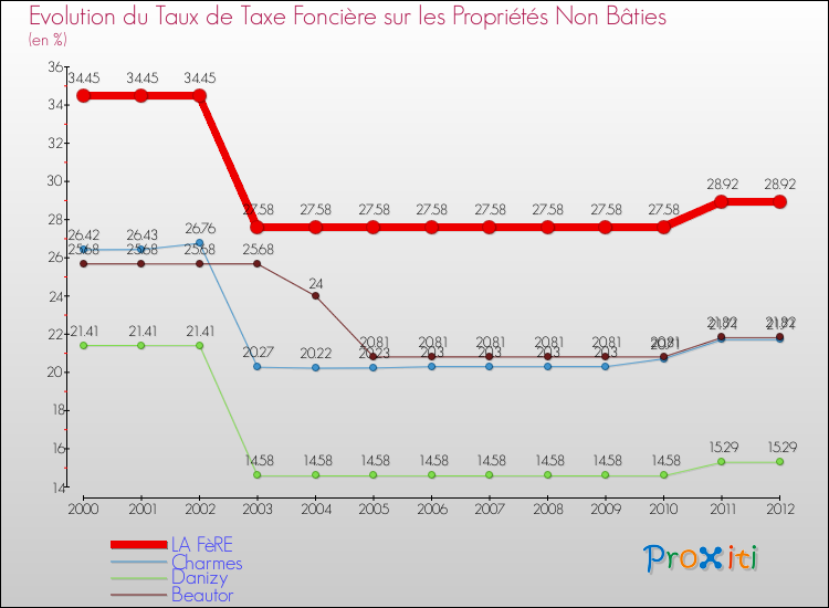 Evolution du taux de la taxe foncière sur les immeubles et terrains non batis pour LA FèRE et les communes proches de 2000 à 2012 Comparaison des taux de la taxe foncière sur les immeubles et terrains non batis pour LA FèRE et les communes voisines de 2000 à 2012