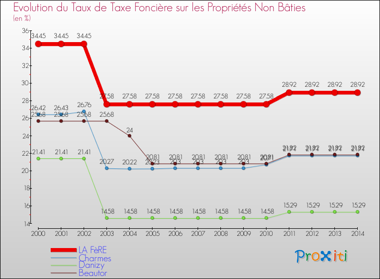 Evolution du taux de la taxe foncière sur les immeubles et terrains non batis pour LA FèRE et les communes proches de 2000 à 2014 Comparaison des taux de la taxe foncière sur les immeubles et terrains non batis pour LA FèRE et les communes voisines de 2000 à 2014