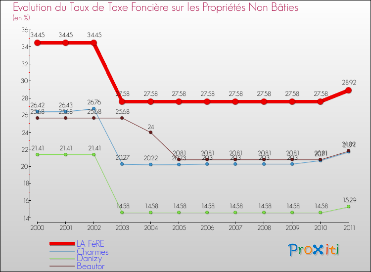Evolution du taux de la taxe foncière sur les immeubles et terrains non batis pour LA FèRE et les communes proches Comparaison des taux de la taxe foncière sur les immeubles et terrains non batis pour LA FèRE et les communes voisines