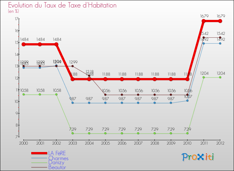 Evolution du taux de la taxe d'habitation pour LA FèRE et les communes proches Comparaison des taux de la taxe d'habitation pour LA FèRE et les communes voisines