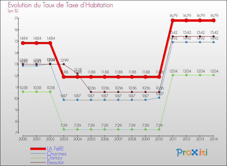 Evolution du taux de la taxe d'habitation pour LA FèRE et les communes proches de 2000 à 2014 Comparaison des taux de la taxe d'habitation pour LA FèRE et les communes voisines de 2000 à 2014