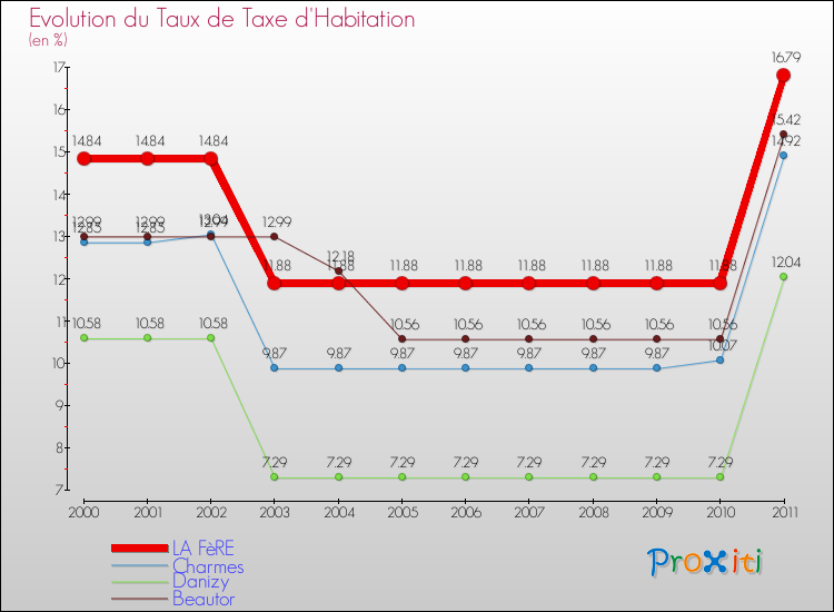 Evolution du taux de la taxe d'habitation pour LA FèRE et les communes proches Comparaison des taux de la taxe d'habitation pour LA FèRE et les communes voisines