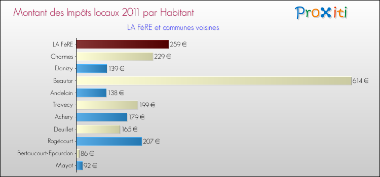 Montant des impôts locaux par Habitant pour LA FèRE et les communes proches Comparaison des impôts locaux par habitant pour LA FèRE et les communes voisines