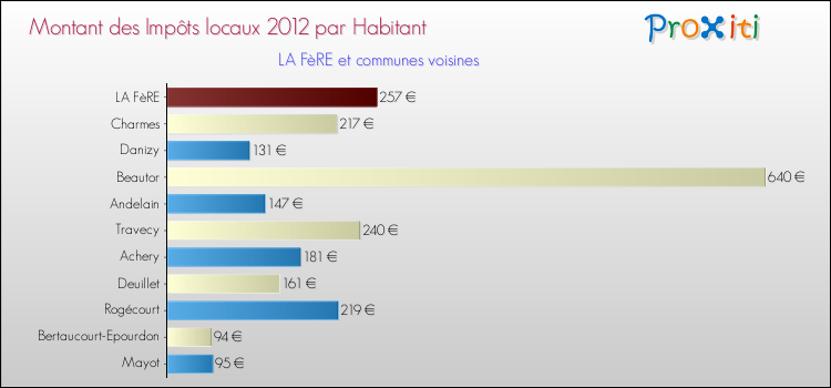 Montant des impôts locaux par Habitant pour LA FèRE et les communes proches Comparaison des impôts locaux par habitant pour LA FèRE et les communes voisines