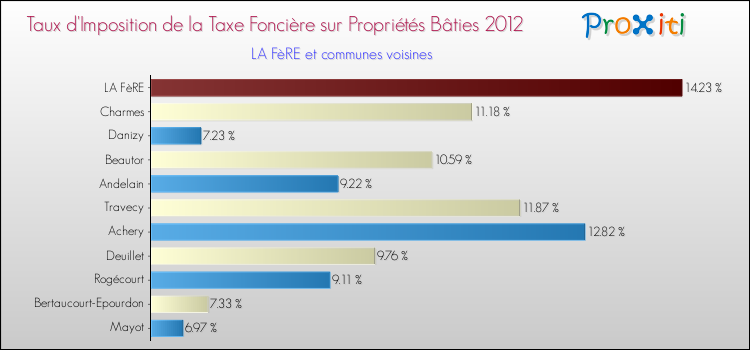 Taux d'imposition de la taxe foncière sur le bati 2012 pour LA FèRE et les communes proches Comparaison des taux d'imposition de la taxe foncière sur le bati 2012 pour LA FèRE et les communes voisines