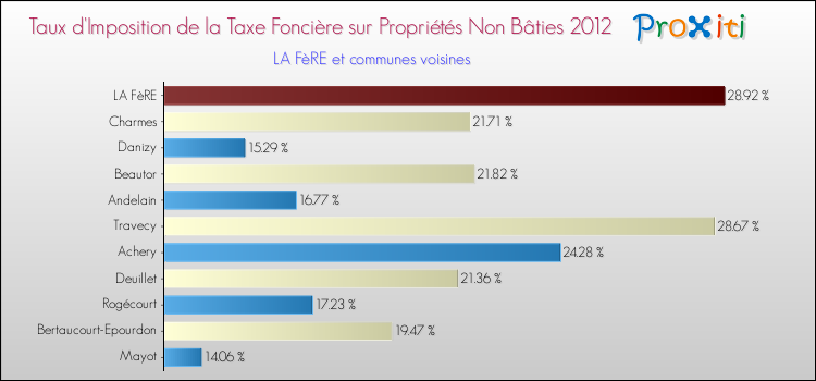 Taux d'imposition de la taxe foncière sur les immeubles et terrains non batis 2012 pour LA FèRE et les communes proches Comparaison des taux d'imposition de la taxe foncière sur les immeubles et terrains non batis 2012 pour LA FèRE et les communes voisines