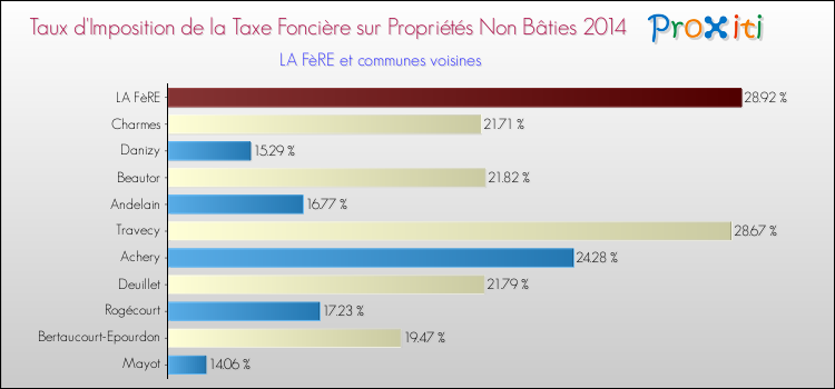 Taux d'imposition de la taxe foncière sur les immeubles et terrains non batis 2014 pour LA FèRE et les communes proches Comparaison des taux d'imposition de la taxe foncière sur les immeubles et terrains non batis 2014 pour LA FèRE et les communes voisines