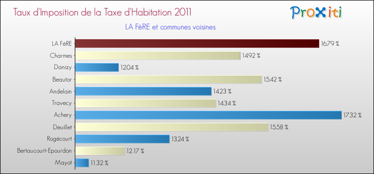 Taux d'imposition de la taxe d'habitation 2011 pour LA FèRE et les communes proches Comparaison des taux d'imposition de la taxe d'habitation 2011 pour LA FèRE et les communes voisines