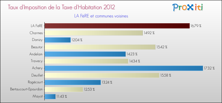 Taux d'imposition de la taxe d'habitation 2012 pour LA FèRE et les communes proches Comparaison des taux d'imposition de la taxe d'habitation 2012 pour LA FèRE et les communes voisines
