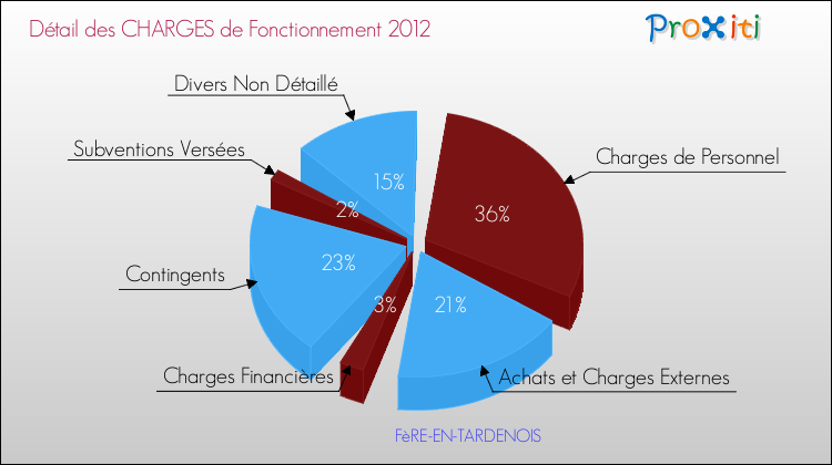 Décomposition des Charges de Fonctionnement 2012 de la commune de FèRE-EN-TARDENOIS Charges de Fonctionnement 2012 pour la commune de FèRE-EN-TARDENOIS