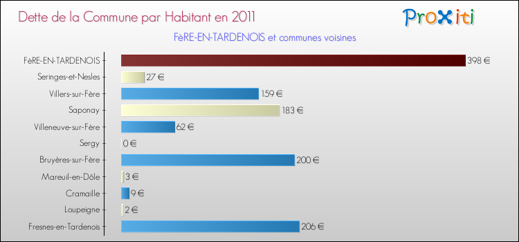 Dette par habitant de la commune en 2011 pour FèRE-EN-TARDENOIS et les communes proches Comparaison de la dette par habitant de la commune en 2011 pour FèRE-EN-TARDENOIS et les communes voisines