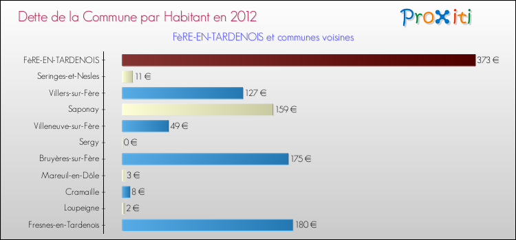Dette par habitant de la commune en 2012 pour FèRE-EN-TARDENOIS et les communes proches Comparaison de la dette par habitant de la commune en 2012 pour FèRE-EN-TARDENOIS et les communes voisines