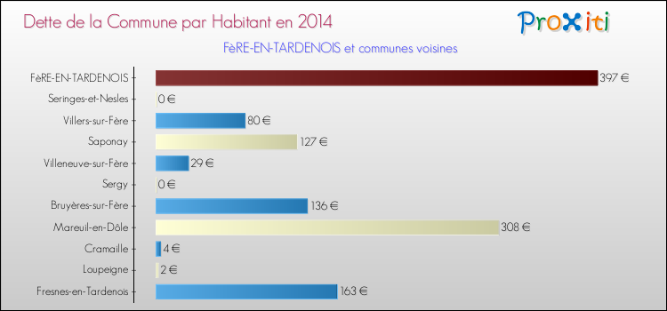 Dette par habitant de la commune en 2014 pour FèRE-EN-TARDENOIS et les communes proches Comparaison de la dette par habitant de la commune en 2014 pour FèRE-EN-TARDENOIS et les communes voisines