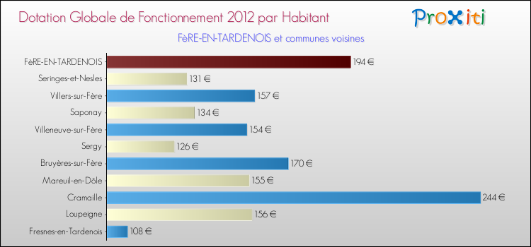 Montant des dotations globales de fonctionnement DGF par Habitant pour FèRE-EN-TARDENOIS et les communes proches Comparaison des des dotations globales de fonctionnement DGF par habitant pour FèRE-EN-TARDENOIS et les communes voisines