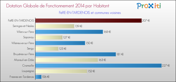 Montant des dotations globales de fonctionnement DGF par Habitant pour FèRE-EN-TARDENOIS et les communes proches en 2014. Comparaison des des dotations globales de fonctionnement DGF par habitant pour FèRE-EN-TARDENOIS et les communes voisines en 2014.
