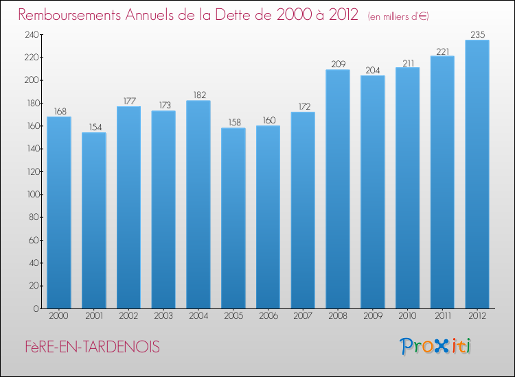 Evolution de l'annuité de la dette pour la commune de FèRE-EN-TARDENOIS de 2000 à 2012 Annuités de la dette pour FèRE-EN-TARDENOIS de 2000 à 2012