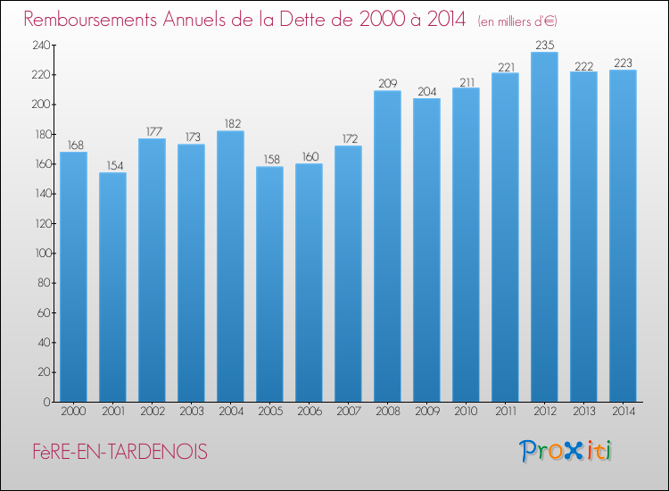 Evolution de l'annuité de la dette pour la commune de FèRE-EN-TARDENOIS de 2000 à 2014 Annuités de la dette pour FèRE-EN-TARDENOIS de 2000 à 2014