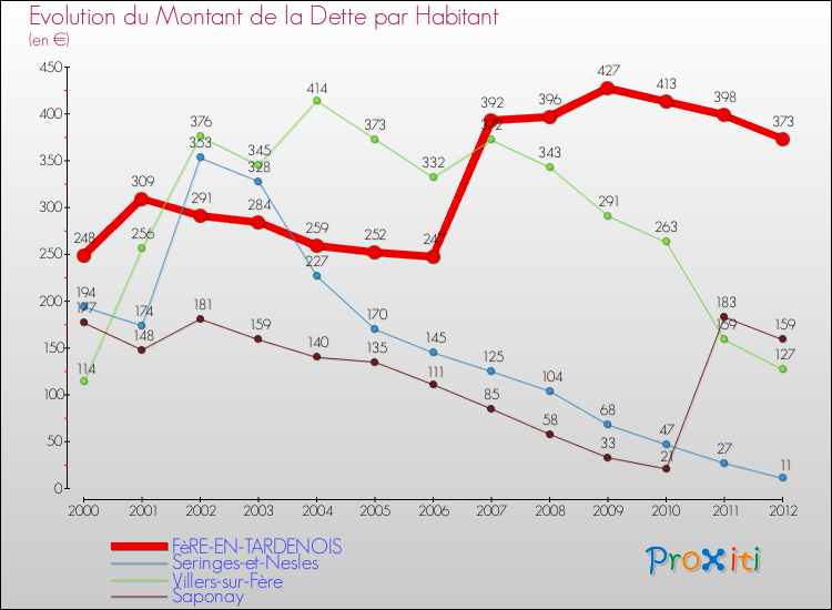 Evolution de la dette par habitant pour la commune de FèRE-EN-TARDENOIS et les communes proches de 2000 à 2012 Comparaison de la dette par habitant pour FèRE-EN-TARDENOIS et les communes voisines de 2000 à 2012