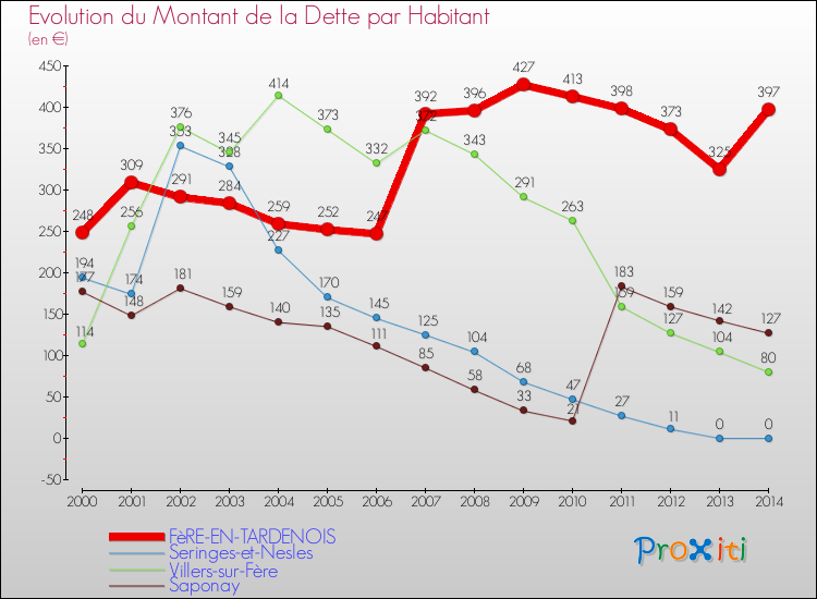 Evolution de la dette par habitant pour la commune de FèRE-EN-TARDENOIS et les communes proches de 2000 à 2014 Comparaison de la dette par habitant pour FèRE-EN-TARDENOIS et les communes voisines de 2000 à 2014