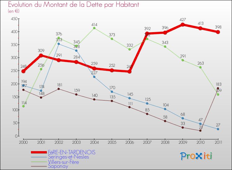 Evolution de la dette par habitant pour la commune de FèRE-EN-TARDENOIS et les communes proches Comparaison de la dette par habitant pour FèRE-EN-TARDENOIS et les communes voisines