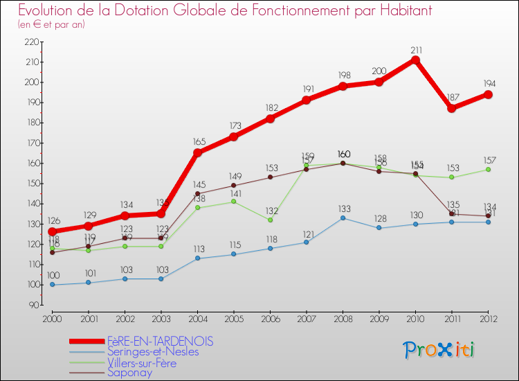Evolution et montant de la dotation globale de fonctionnement par Habitant pour FèRE-EN-TARDENOIS et les communes proches Comparaison des dotations globales de fonctionnement par habitant pour FèRE-EN-TARDENOIS et les communes voisines
