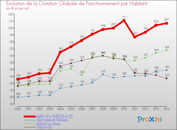 Evolution et montant de la dotation globale de fonctionnement par Habitant pour FèRE-EN-TARDENOIS et les communes proches de 2000 à 2014. Comparaison des dotations globales de fonctionnement par habitant pour FèRE-EN-TARDENOIS et les communes voisines de 2000 à 2014.