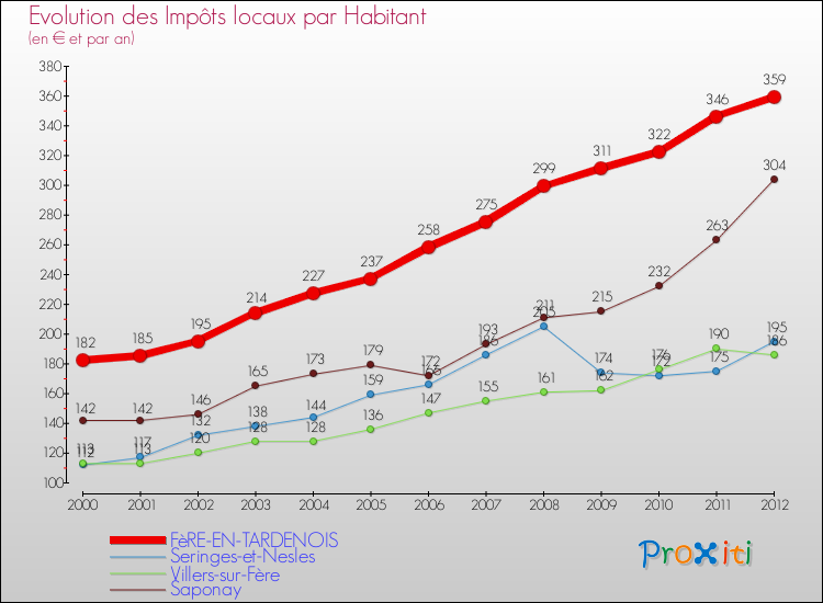 Evolution et montant des impôts locaux par Habitant pour FèRE-EN-TARDENOIS et les communes proches Comparaison des impôts locaux par habitant pour FèRE-EN-TARDENOIS et les communes voisines
