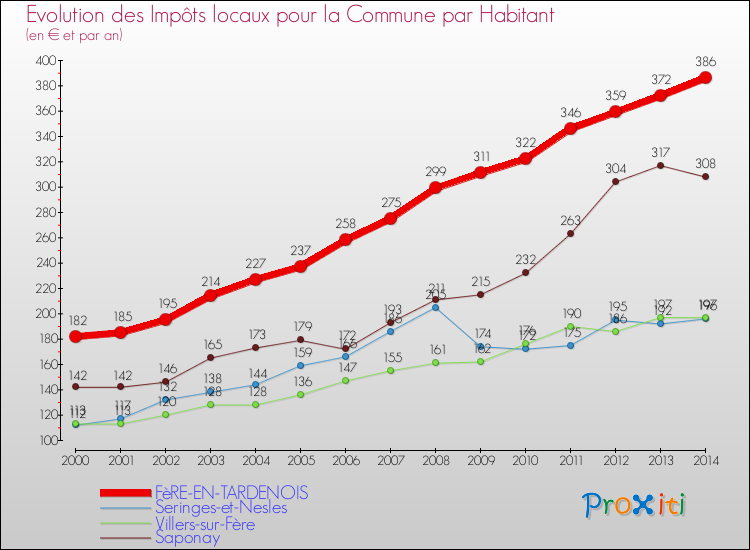 Evolution et montant des impôts locaux par Habitant pour FèRE-EN-TARDENOIS et les communes proches de 2000 à 2014 Comparaison des impôts locaux par habitant pour FèRE-EN-TARDENOIS et les communes voisines de 2000 à 2014