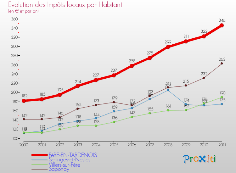 Evolution et montant des impôts locaux par Habitant pour FèRE-EN-TARDENOIS et les communes proches Comparaison des impôts locaux par habitant pour FèRE-EN-TARDENOIS et les communes voisines