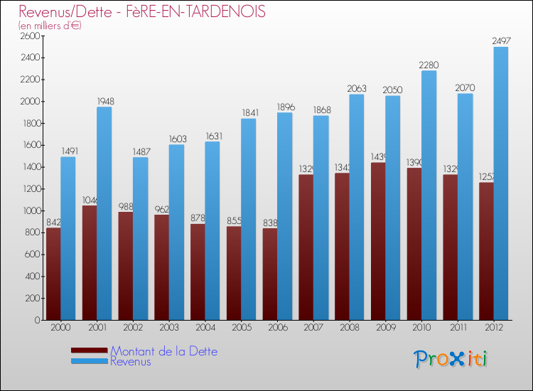 Evolution comparée de la dette et des revenus pour la commune de FèRE-EN-TARDENOIS de 2000 à 2012 Comparaison de la dette et des revenus pour FèRE-EN-TARDENOIS de 2000 à 2012