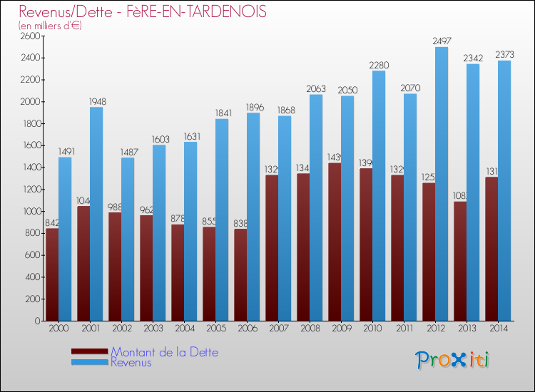 Evolution comparée de la dette et des revenus pour la commune de FèRE-EN-TARDENOIS de 2000 à 2014 Comparaison de la dette et des revenus pour FèRE-EN-TARDENOIS de 2000 à 2014