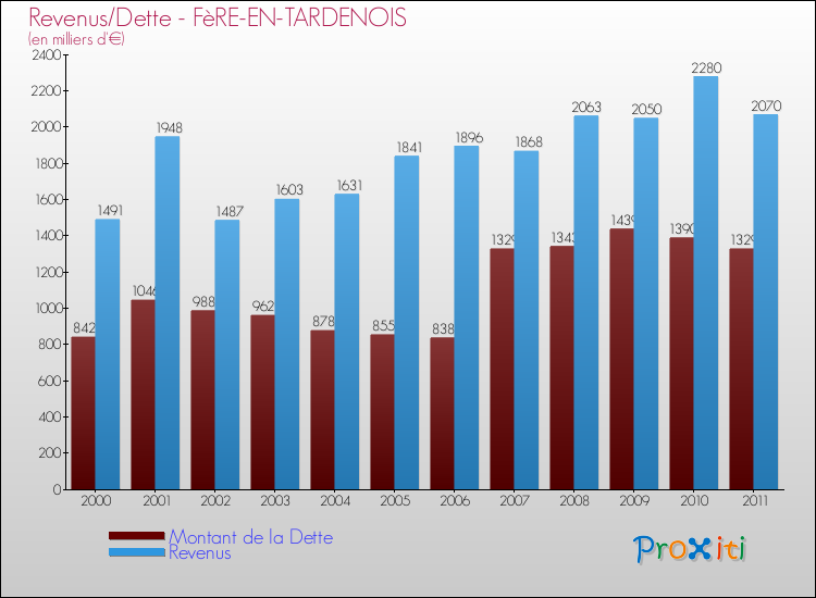 Evolution comparée de la dette et des revenus pour la commune de FèRE-EN-TARDENOIS de 2000 à 2011 Comparaison de la dette et des revenus pour FèRE-EN-TARDENOIS de 2000 à 2011