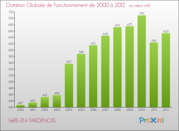Evolution du montant de la Dotation Globale de Fonctionnement pour la commune de FèRE-EN-TARDENOIS de 2000 à 2012 Evolution du montant de la Dotation Globale de Fonctionnement pour FèRE-EN-TARDENOIS de 2000 à 2012
