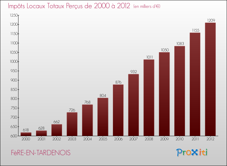 Evolution des Impôts Locaux pour la commune de FèRE-EN-TARDENOIS de 2000 à 2012 Evolution des Impôts Locaux pour FèRE-EN-TARDENOIS de 2000 à 2012