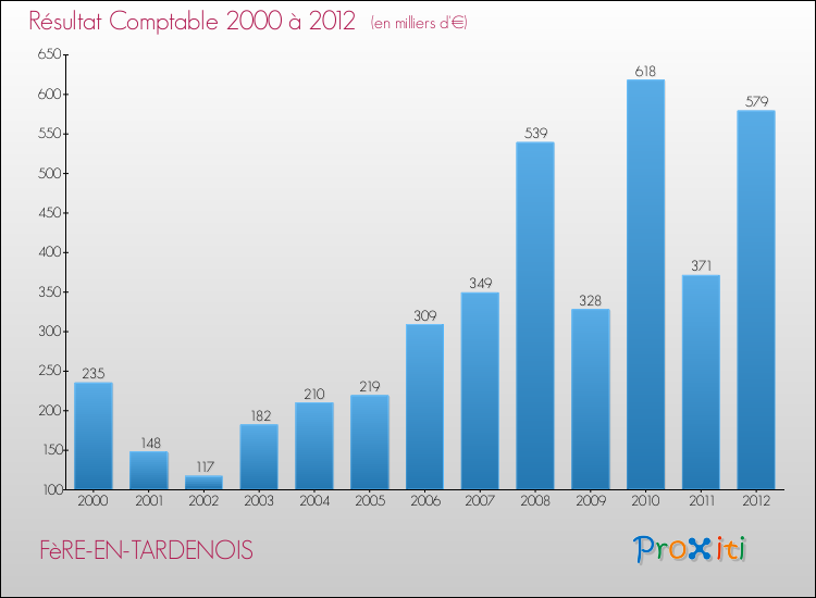 Evolution du résultat comptable pour la commune de FèRE-EN-TARDENOIS de 2000 à 2012 Evolution du résultat comptable pour FèRE-EN-TARDENOIS de 2000 à 2012