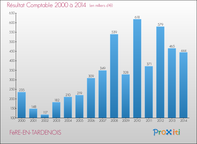 Evolution du résultat comptable pour la commune de FèRE-EN-TARDENOIS de 2000 à 2014 Evolution du résultat comptable pour FèRE-EN-TARDENOIS de 2000 à 2014