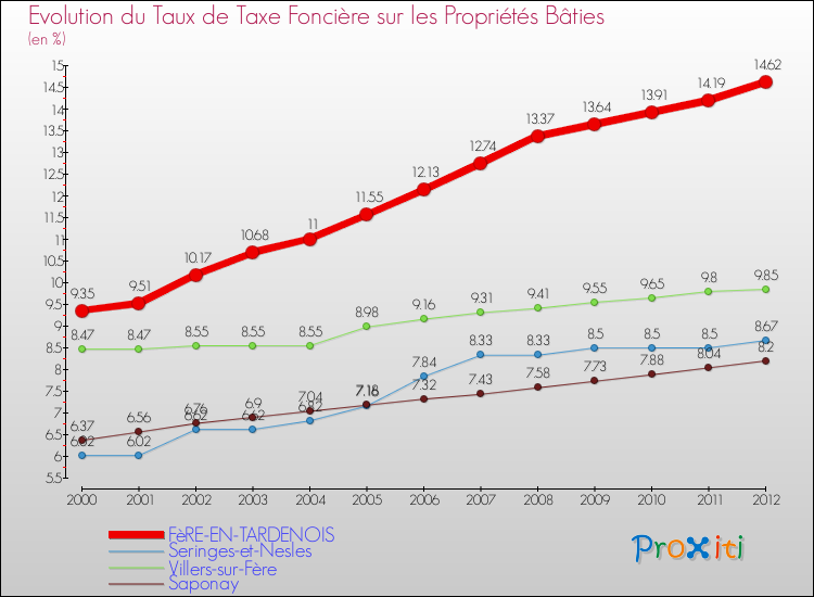 Evolution du taux de la taxe foncière sur le bati pour FèRE-EN-TARDENOIS et les communes proches de 2000 à 2012 Comparaison des taux de taxe foncière sur le bati pour FèRE-EN-TARDENOIS et les communes voisines de 2000 à 2012