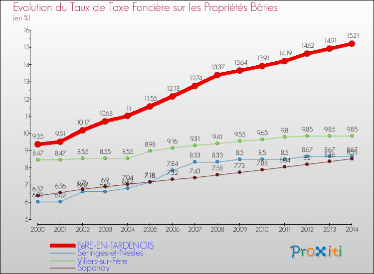 Evolution du taux de la taxe foncière sur le bati pour FèRE-EN-TARDENOIS et les communes proches de 2000 à 2014 Comparaison des taux de taxe foncière sur le bati pour FèRE-EN-TARDENOIS et les communes voisines de 2000 à 2014