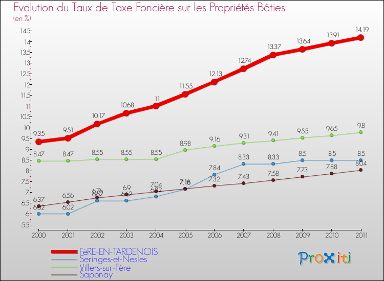 Evolution du taux de la taxe foncière sur le bati pour FèRE-EN-TARDENOIS et les communes proches Comparaison des taux de taxe foncière sur le bati pour FèRE-EN-TARDENOIS et les communes voisines