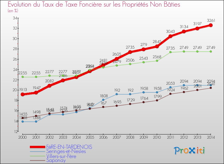 Evolution du taux de la taxe foncière sur les immeubles et terrains non batis pour FèRE-EN-TARDENOIS et les communes proches de 2000 à 2014 Comparaison des taux de la taxe foncière sur les immeubles et terrains non batis pour FèRE-EN-TARDENOIS et les communes voisines de 2000 à 2014