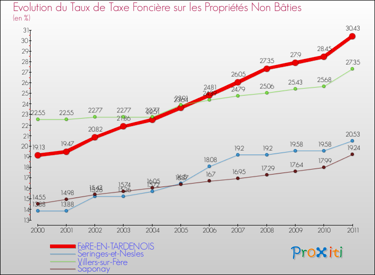 Evolution du taux de la taxe foncière sur les immeubles et terrains non batis pour FèRE-EN-TARDENOIS et les communes proches Comparaison des taux de la taxe foncière sur les immeubles et terrains non batis pour FèRE-EN-TARDENOIS et les communes voisines