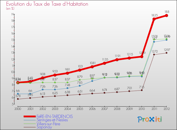 Evolution du taux de la taxe d'habitation pour FèRE-EN-TARDENOIS et les communes proches Comparaison des taux de la taxe d'habitation pour FèRE-EN-TARDENOIS et les communes voisines