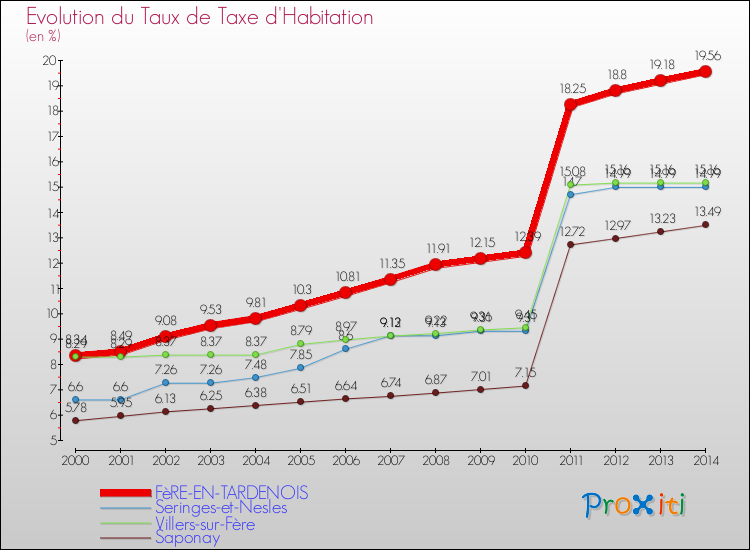 Evolution du taux de la taxe d'habitation pour FèRE-EN-TARDENOIS et les communes proches de 2000 à 2014 Comparaison des taux de la taxe d'habitation pour FèRE-EN-TARDENOIS et les communes voisines de 2000 à 2014