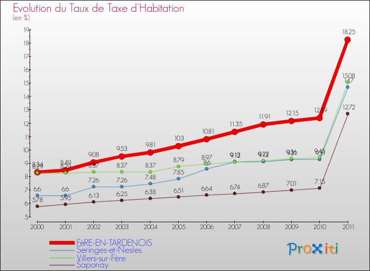Evolution du taux de la taxe d'habitation pour FèRE-EN-TARDENOIS et les communes proches Comparaison des taux de la taxe d'habitation pour FèRE-EN-TARDENOIS et les communes voisines