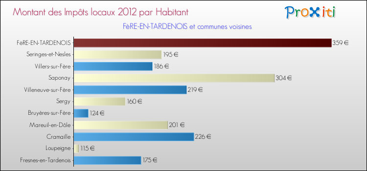 Montant des impôts locaux par Habitant pour FèRE-EN-TARDENOIS et les communes proches Comparaison des impôts locaux par habitant pour FèRE-EN-TARDENOIS et les communes voisines