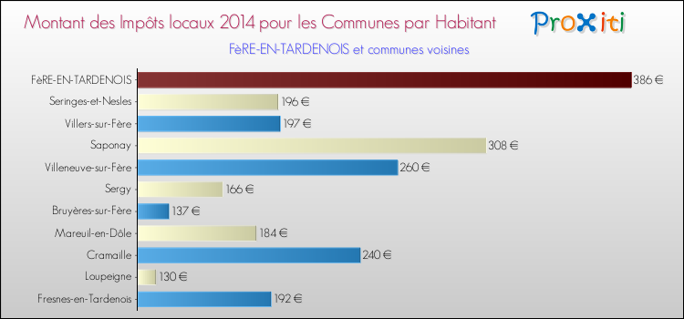 Montant des impôts locaux par Habitant pour FèRE-EN-TARDENOIS et les communes proches en 2014 Comparaison des impôts locaux par habitant pour FèRE-EN-TARDENOIS et les communes voisines en 2014