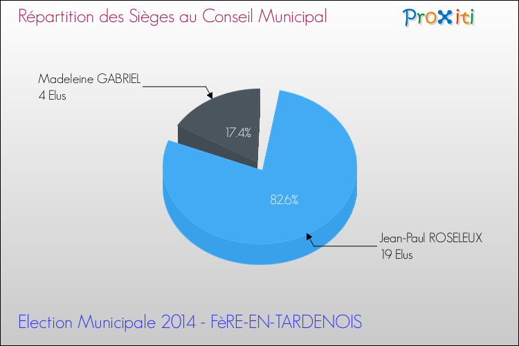 Répartition des élus au conseil municipal entre les listes à l'issue du 1er Tour des Elections Municipales 2014 de la commune de FèRE-EN-TARDENOIS Elections Municipales 2014 - Répartition des élus au conseil municipal entre les listes à l'issue du 1er Tour pour la commune de FèRE-EN-TARDENOIS