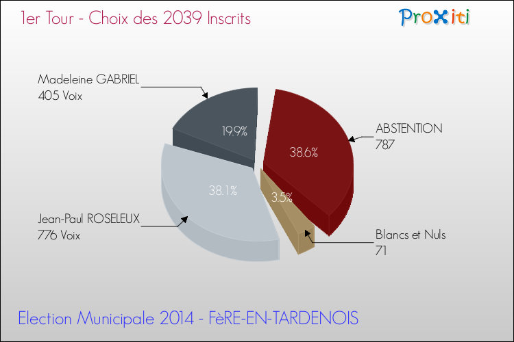 Résultats par rapport aux inscrits au 1er Tour des Elections Municipales 2014 de la commune de FèRE-EN-TARDENOIS Elections Municipales 2014 - Résultats par rapport aux inscrits au 1er Tour pour la commune de FèRE-EN-TARDENOIS