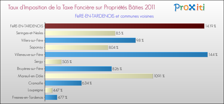 Taux d'imposition de la taxe foncière sur le bati 2011 pour FèRE-EN-TARDENOIS et les communes proches Comparaison des taux d'imposition de la taxe foncière sur le bati 2011 pour FèRE-EN-TARDENOIS et les communes voisines