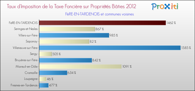 Taux d'imposition de la taxe foncière sur le bati 2012 pour FèRE-EN-TARDENOIS et les communes proches Comparaison des taux d'imposition de la taxe foncière sur le bati 2012 pour FèRE-EN-TARDENOIS et les communes voisines